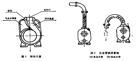 大東海泵業自吸泵安裝示意圖1