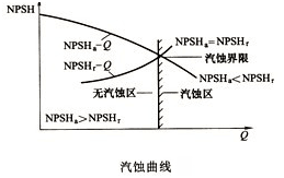 大東海泵業磁力泵汽蝕曲線圖